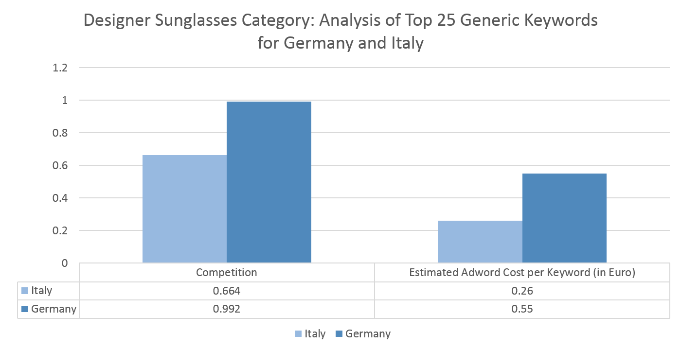 Designer Sunglasses Category in Italy - Keywords Analysis