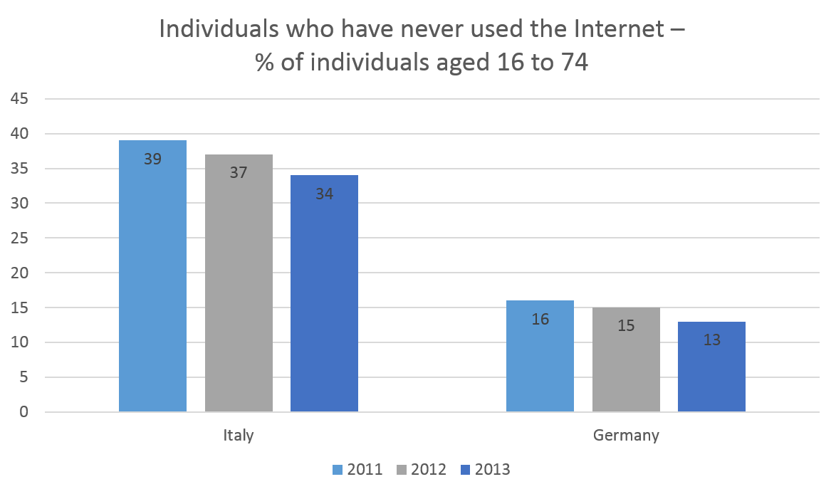 Individuals who have never used the Internet - Germany vs. Italy