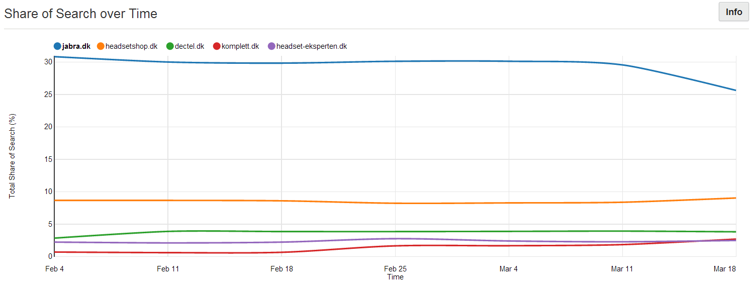 Share of search: Business Headsets category, DK