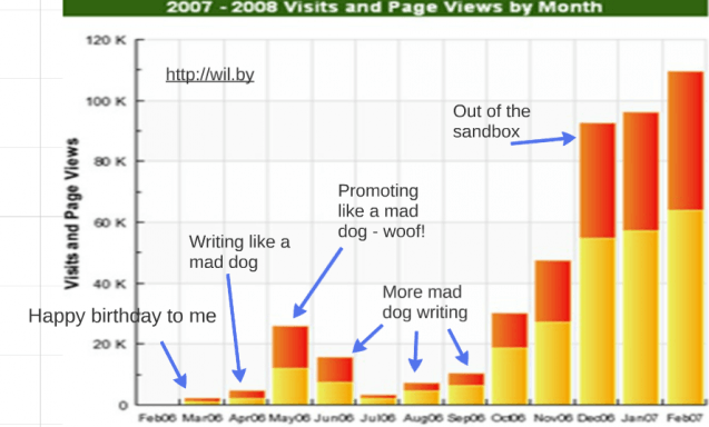 Social Network Marketing Results