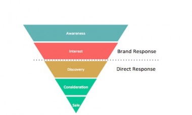 Digital Marketing Funnel