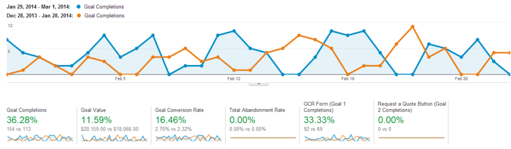 Conversion Rate Optimization for Lead Generation Websites