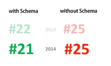 Pages using schema.org rank higher on Google