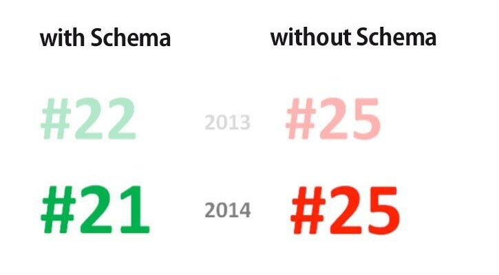 STUDY – Webmasters and Online Marketers are Missing Out on the Power of Schema.org