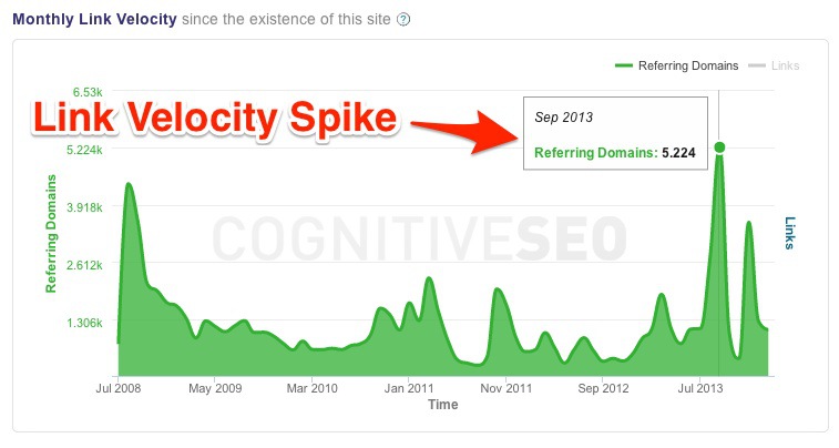 Link Velocity Spike