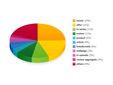 Schema.org integrations 