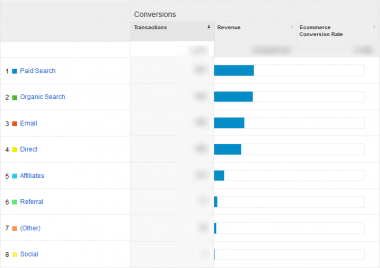 Google Analytics Conversions