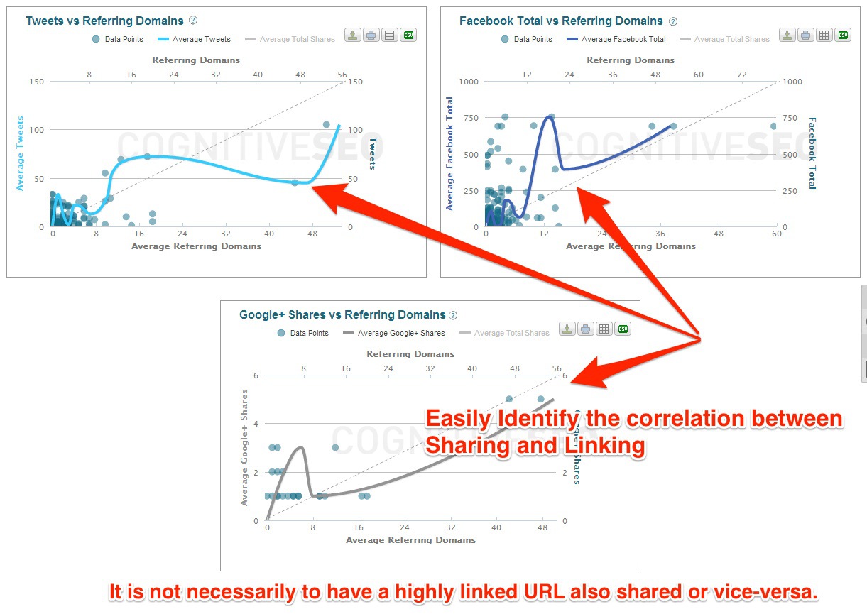 Shares vs Backlink Correlation