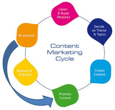 Content Marketing Cycle