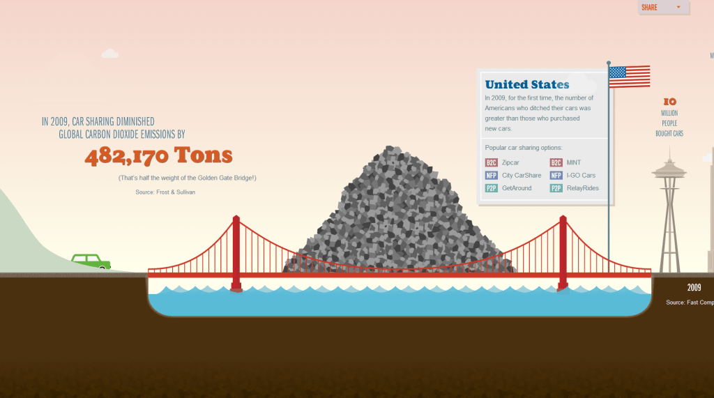 Future of Car Sharing Story Line Visualization