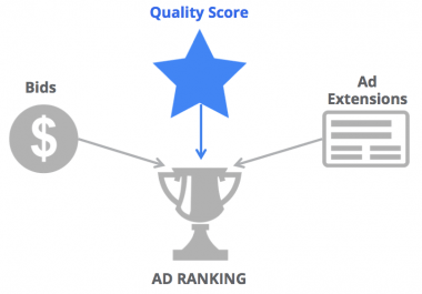 Ad Rank = function(QS, max CPC, ad extensions)