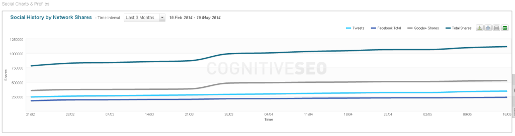 Social Shares Evolution