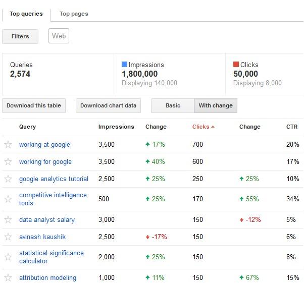 Avinash Analytics Blogpost Screenshot