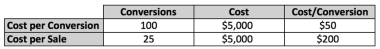 Cost per Conversion and Cost per Sale