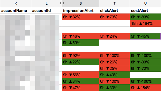 AdWords Anomaly Detector Script For MCC