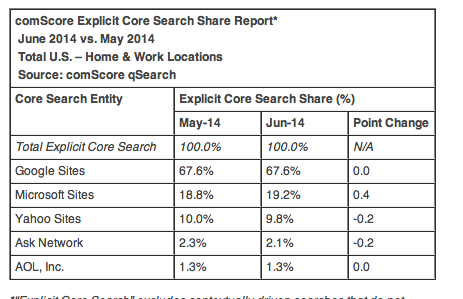 comscore market sahre