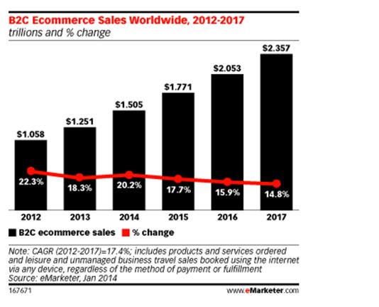 B2B E-commerce Sales Worldwide, 2012-2017