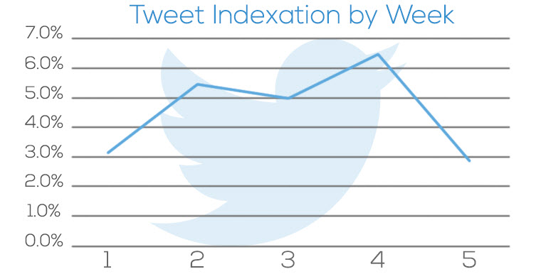 How Does Google Index Tweets? A Study by Eric Enge of Stone Temple Consulting | Search Engine Journal