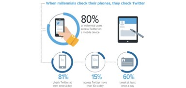 Twitter Offers Data-Backed Tips On How To Engage With Millennials