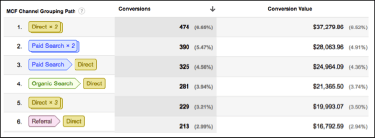 Image of multi-channel funnels report in Google Analytics