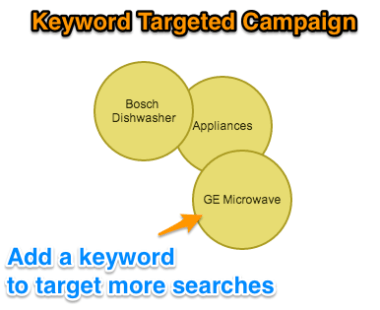 Keyword Targeting in AdWords