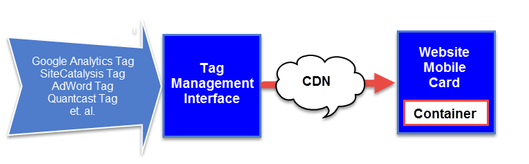 Tag management and data layer process Photo / Created by Chase McMichael