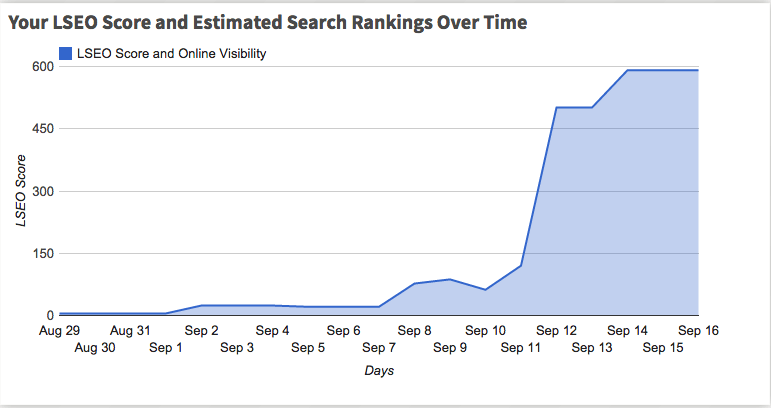 Estimated Rankings over time.