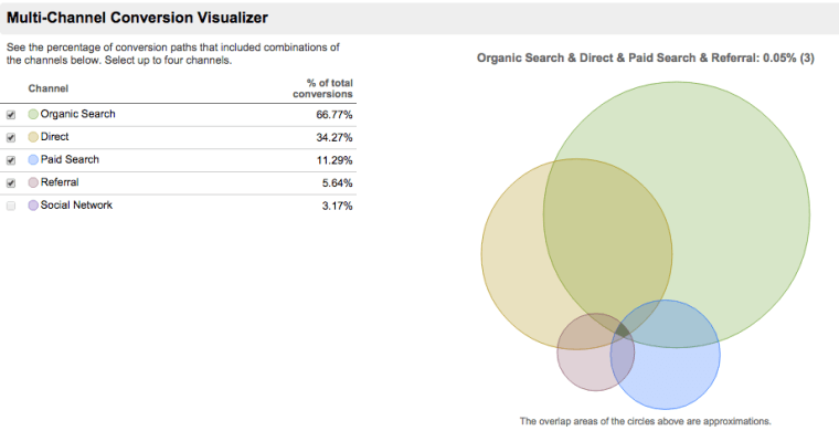 Multi Channel Funnels Analytics- 