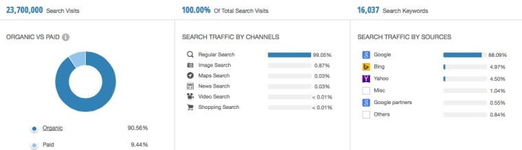 PPC vs Organic keyword traffic