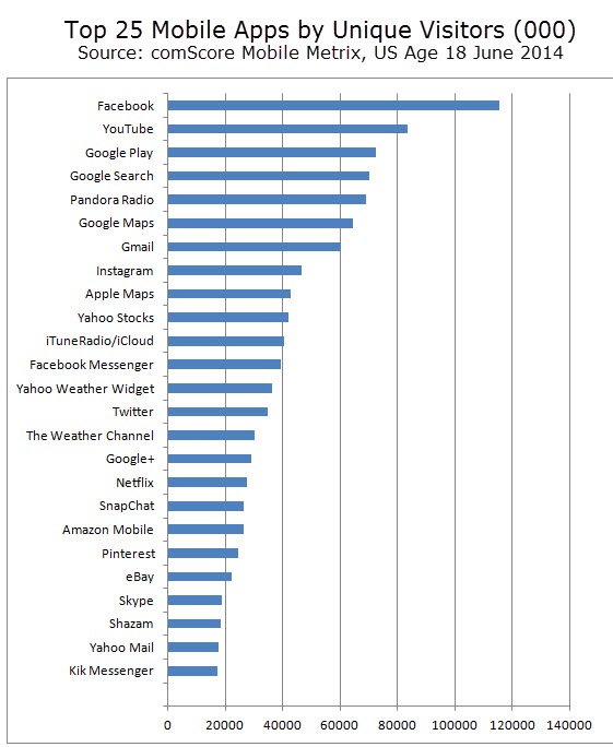 Top 25 Mobile Apps by Unique Visitors (000) Source: comScore Mobile Metrix, US Age 18 June 2014 Photo created by Chase McMichael