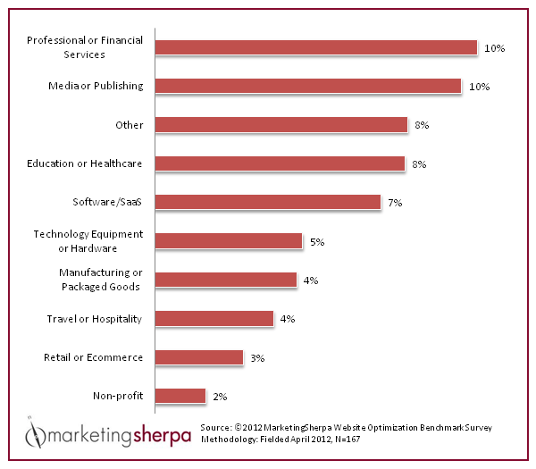 average website conversion