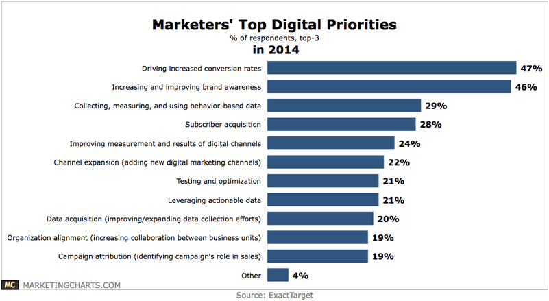 digital-marketers-priorities-2014