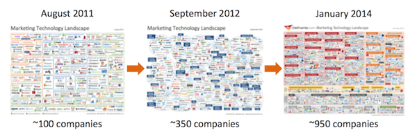 marketing_technology_progression