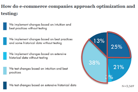 How do eCommerce companies approach testing anf optimization