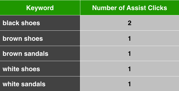 Assist clicks 3