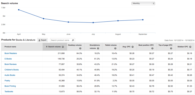 PPC 101: How to Have A Successful Yahoo &amp; Bing Campaign