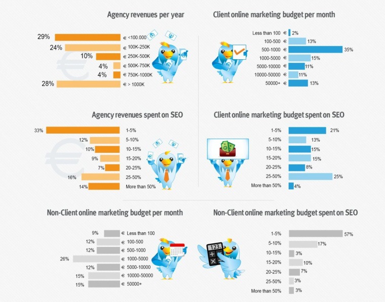 Budgets and revenues