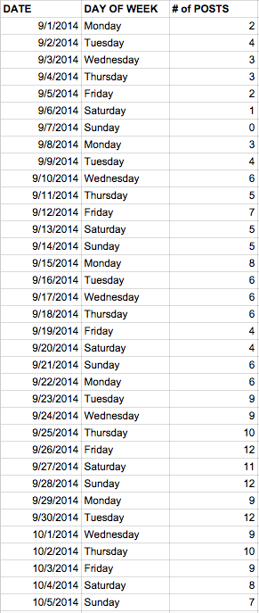 September Posting Frequency