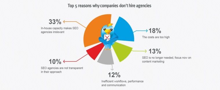  Why companies don't hire agencies
