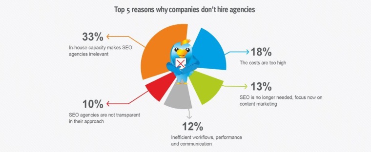  Why companies don't hire agencies