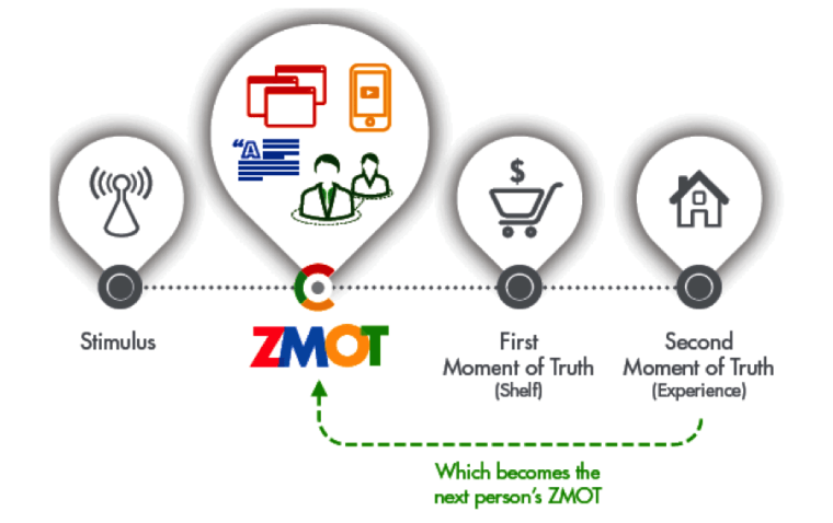 ZMOT from Google