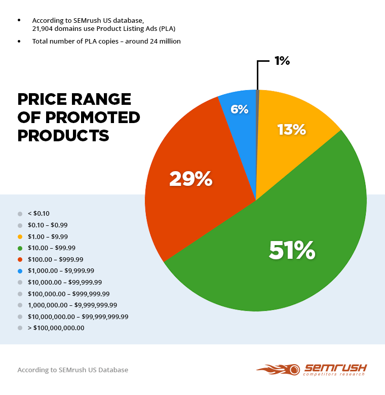 How to Win Battle on Google Product Listing Ads Field