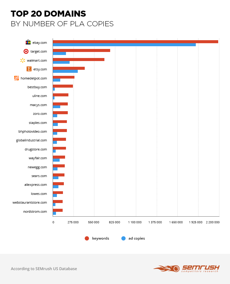 How to Win Battle on Google Product Listing Ads Field