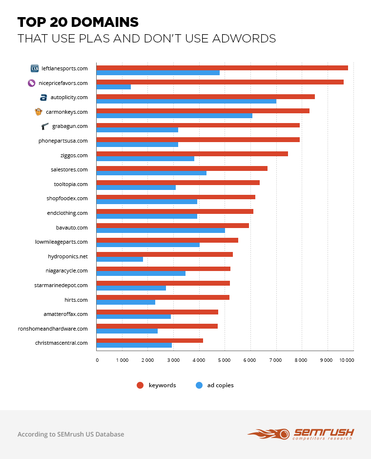 How to Win Battle on Google Product Listing Ads Field