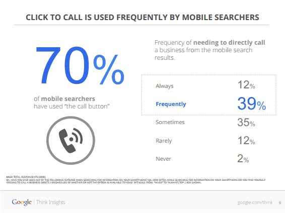 Enhance Mobile Pages to Increase Phone Leads