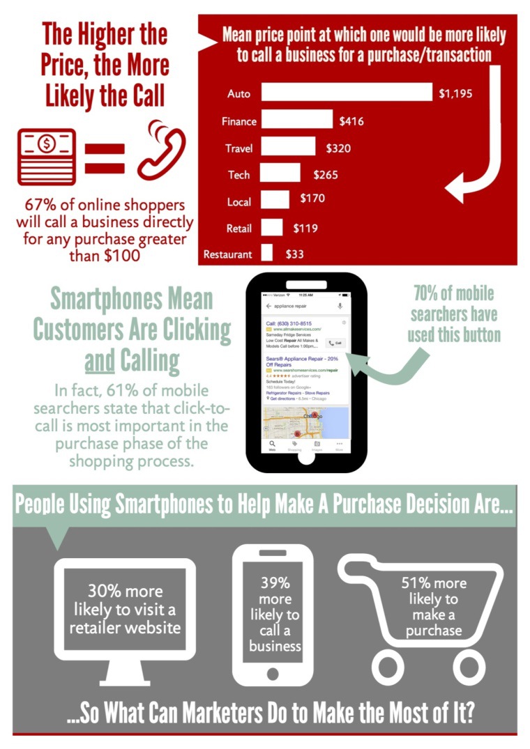 Smart Phones Mean Clicking and Calling