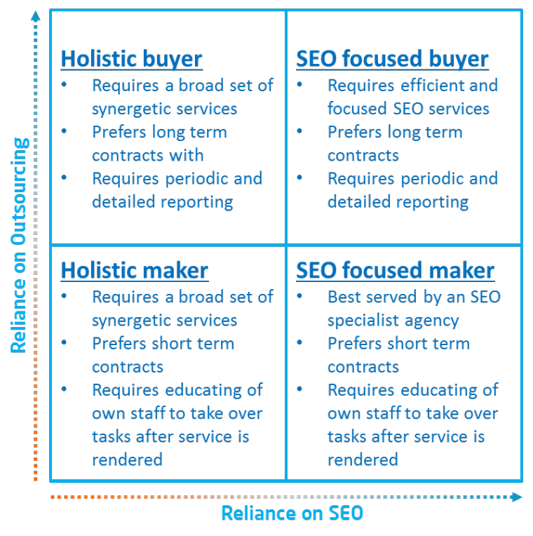 Mapping the SEO Agencies and Clients Landscape in 2014