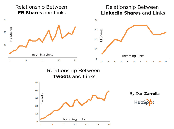 Relationship between social shares and links