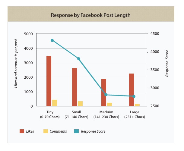 Anatomy of a Perfect Facebook Post: Exactly What to Post to Get Better Results