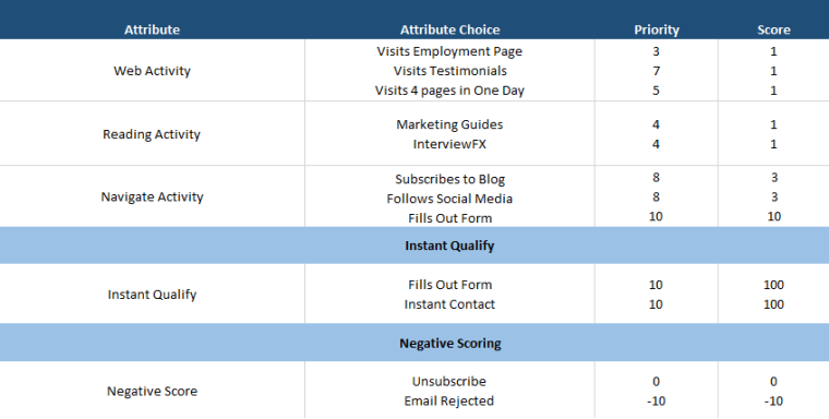 Content Scoring Template